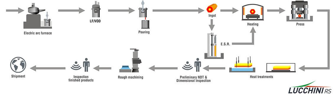 Tool Steel Process